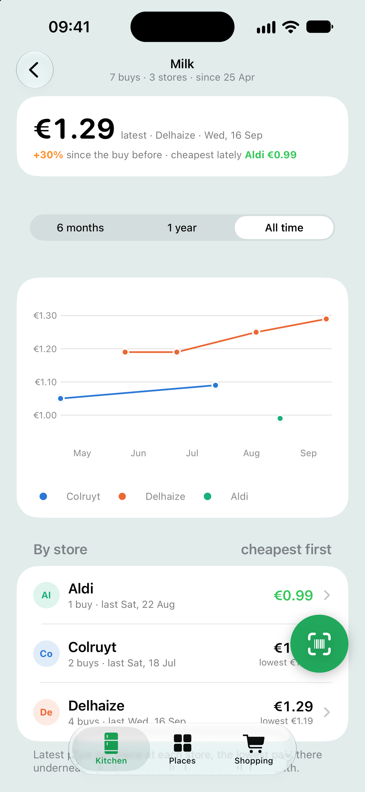 The price history of one product in Still Good, one line per store